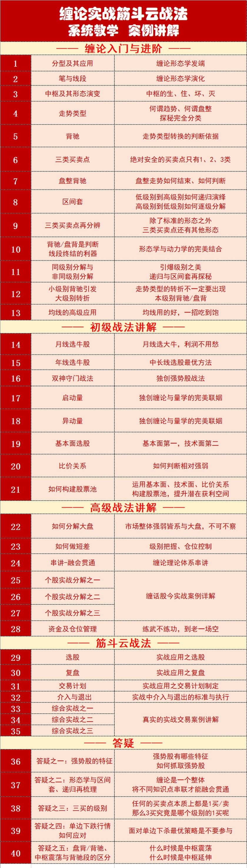缠话股今缠论筋斗云战法+缠论实战高级进阶班插图1