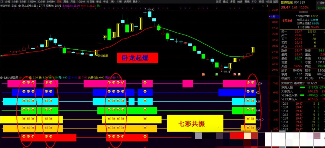 通达信《卧龙起爆战法》套装指标 七彩共振带分时上车 手机电脑通用 源码附图插图2