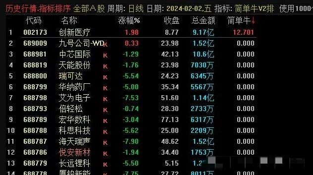 华仔竞价《简单牛V2》升级版专捉牛股 排序附图指标插图