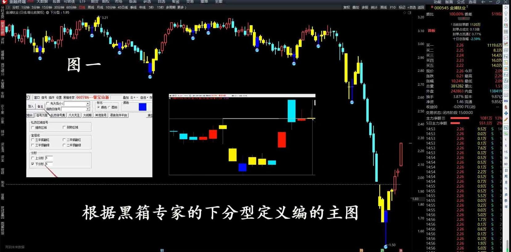 通达信指标【下分型】主图/选股指标 选出有确定性升势的股票插图2