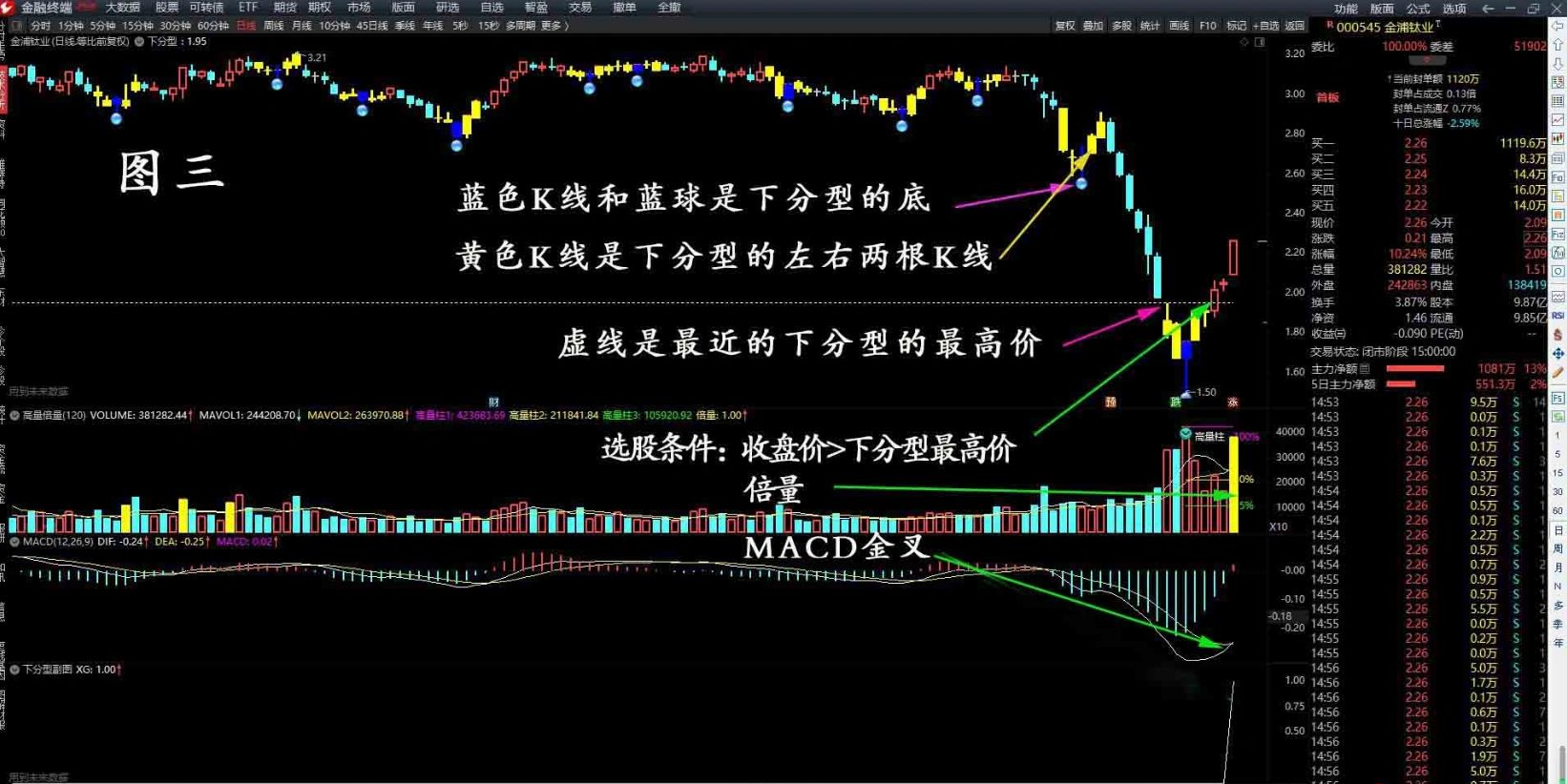 通达信指标【下分型】主图/选股指标 选出有确定性升势的股票插图3