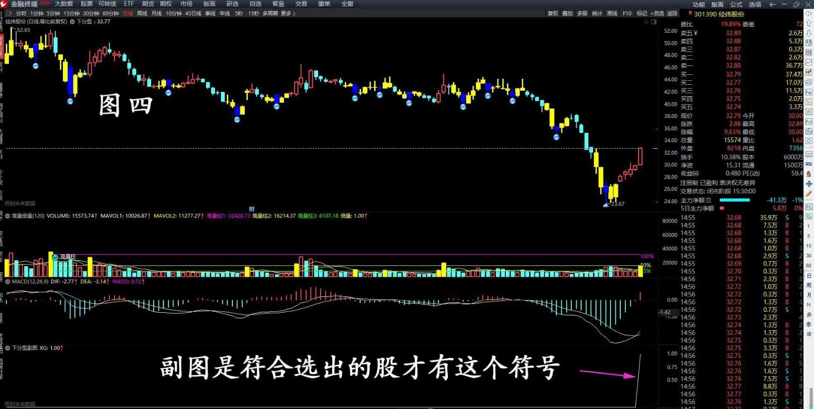 通达信指标【下分型】主图/选股指标 选出有确定性升势的股票插图4